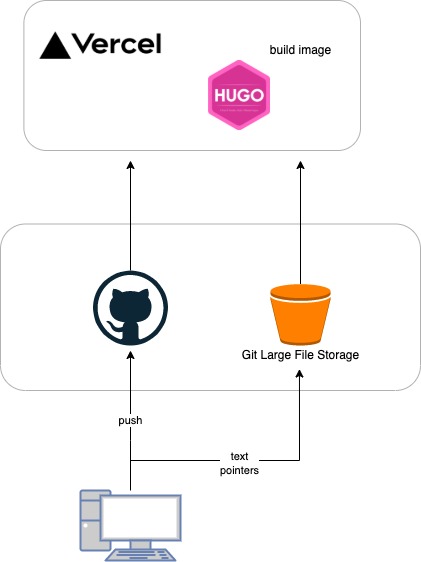 Consider Git Large File Storage in Hugo